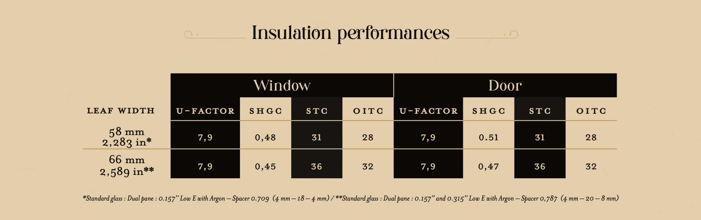 Chart providing Insulation Performance data for various types of window and door glass.